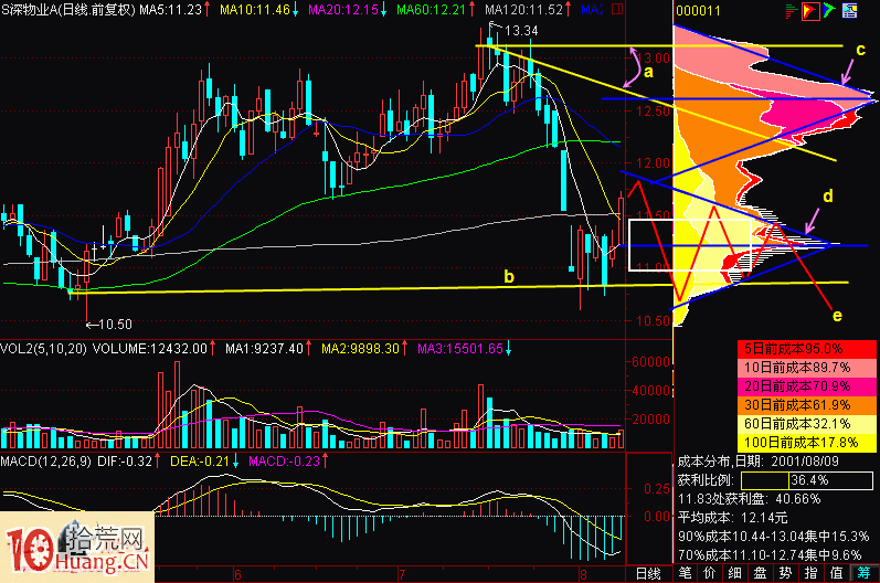 圖解上升趨勢與下跌趨勢的籌碼雙峰壓力分析 圖解上升趨勢與下跌趨勢的籌碼雙峰壓力分析,拾荒網