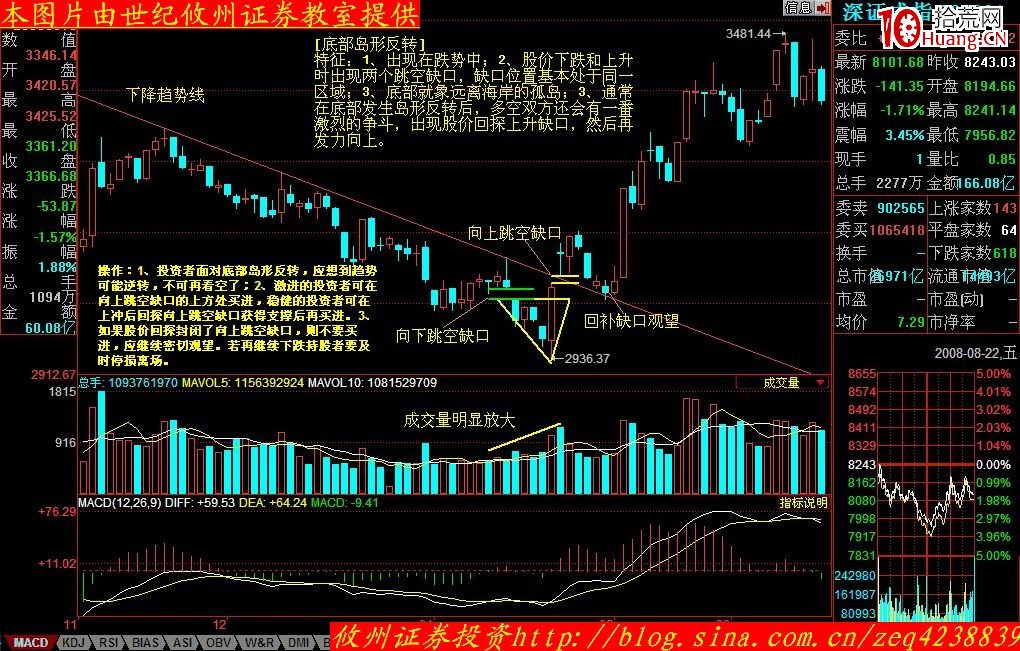 股價形態分析學習摘要(十四):底部島形反轉(圖解) 股價形態分析學習摘要(十四):底部島形反轉(圖解),拾荒網