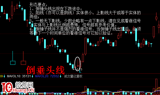 K線圖的買入形態:倒垂頭線(圖解) K線圖的買入形態:倒垂頭線(圖解),拾荒網