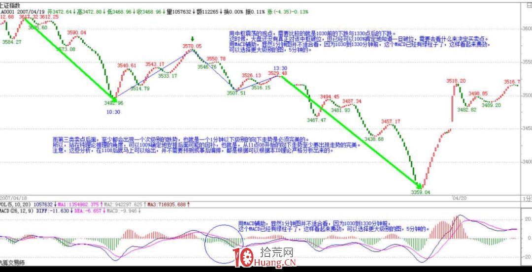 《纏論108課》47:一夜行情分析(實戰操作策略) 《纏論108課》47:一夜行情分析(實戰操作策略),拾荒網