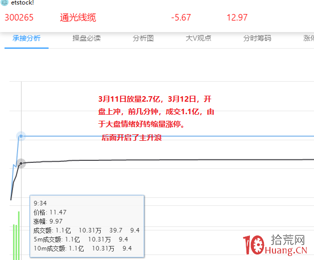 一個月翻倍的秘密和短線核心（圖解）,拾荒網