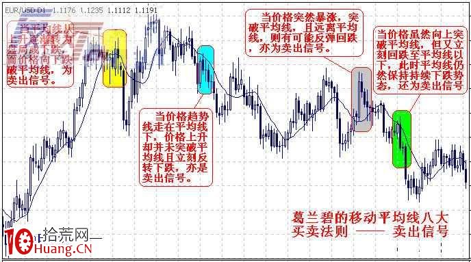 一圖看清移動平均線的賣出信號,拾荒網