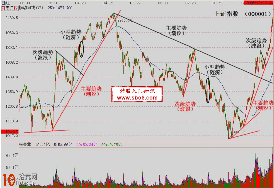 實例詳解股票三大趨勢的判斷及劃分,拾荒網