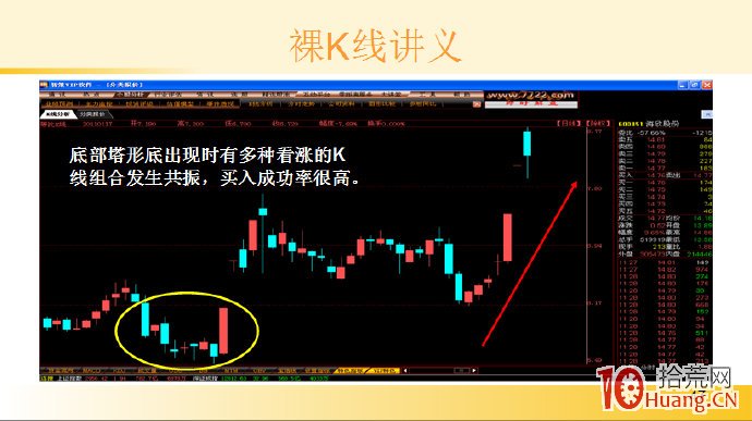 裸K線技術系統課程.54：多根看漲K線之底部塔形底（圖解）,拾荒網