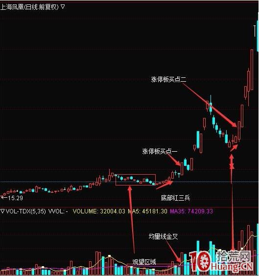 短線博弈解析之神奇均量K拐點買股法,拾荒網