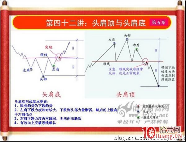《私募操盤手》培訓第四十二講：頭肩頂與頭肩底（圖解）,拾荒網