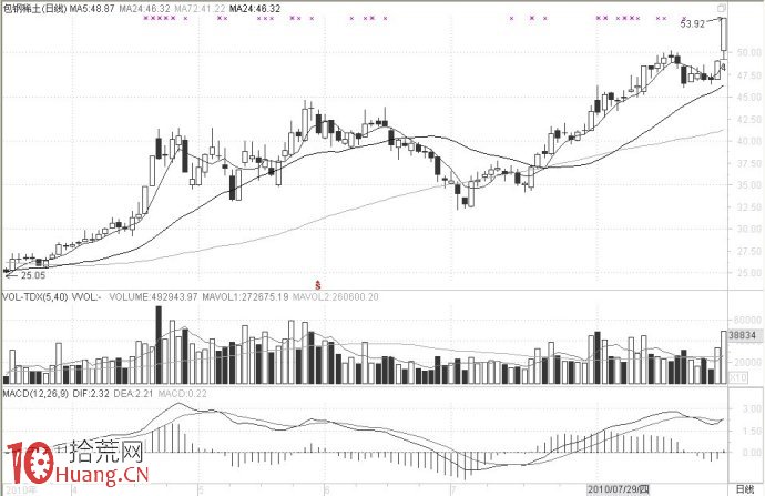 圖解強勢股的兩種操作方法,拾荒網