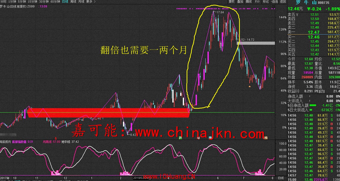 關於纏論操作級別(圖解) 關於纏論操作級別(圖解),拾荒網