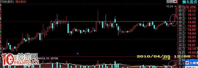 請看股價變化的過程：築底、放量、買點、突破、壓力等,拾荒網