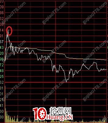 小趨勢低吸戰法5：如何優化進場離場的時機（圖解）,拾荒網