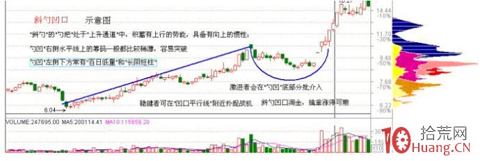圖解什麼是股票斜勺凹口形態,拾荒網
