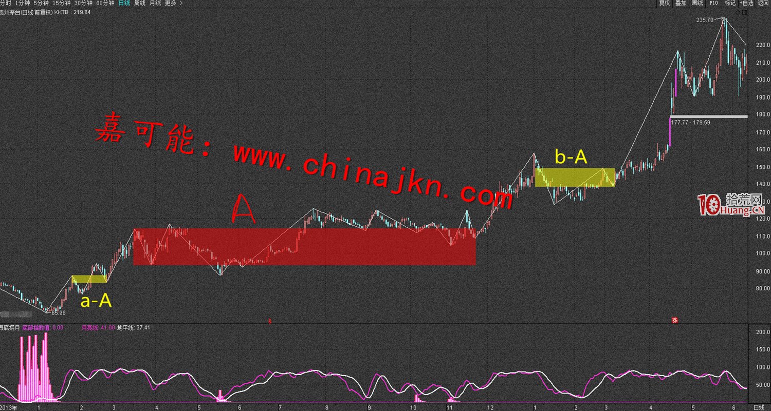 纏論入門教程7:《纏論立體思維:級別》(圖解) 纏論入門教程7:《纏論立體思維:級別》(圖解),拾荒網