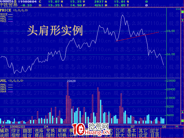 頭肩頂戰法的精髓（圖解）,拾荒網