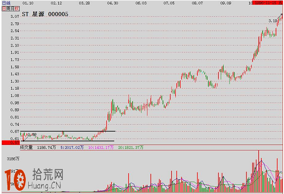 經典K線圖炒股技巧圖解：潛伏底,拾荒網
