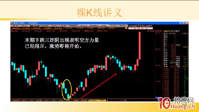 裸K線技術系統課程.53：三根看漲K線之末期下跌三連陰（圖解）,拾荒網