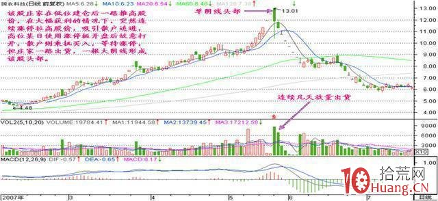量價戰法系列之放量過頭K線形態買入技巧（圖解）,拾荒網