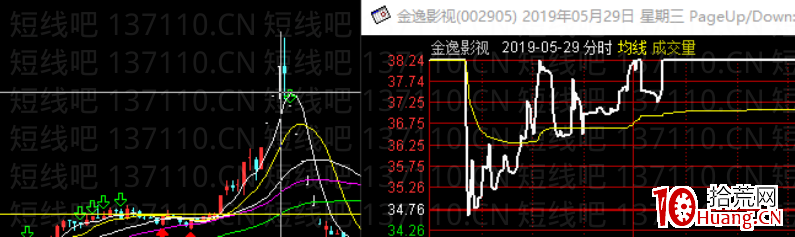 退潮日如何觀察盤面表現來控制風險（圖解）,拾荒網