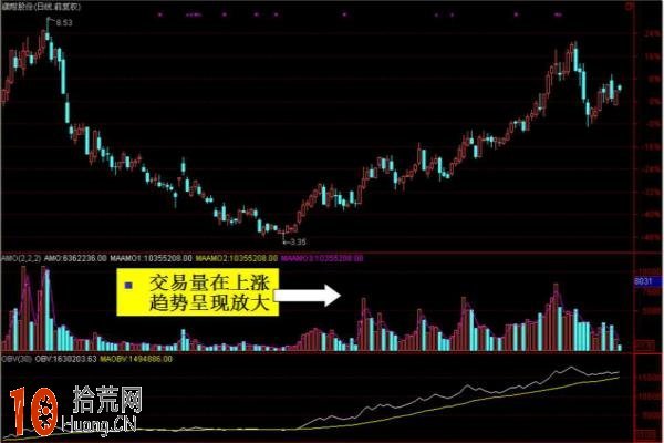 圖解成交量怎麼看,拾荒網