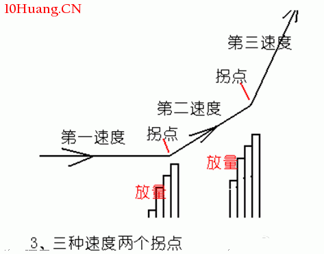 量價結合放量打拐(圖解) 量價結合放量打拐(圖解),拾荒網