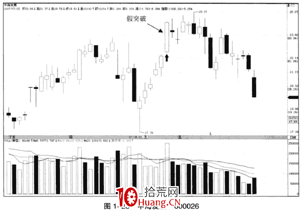 上漲趨勢中的假突破看漲大陽線(圖解) 上漲趨勢中的假突破看漲大陽線(圖解),拾荒網