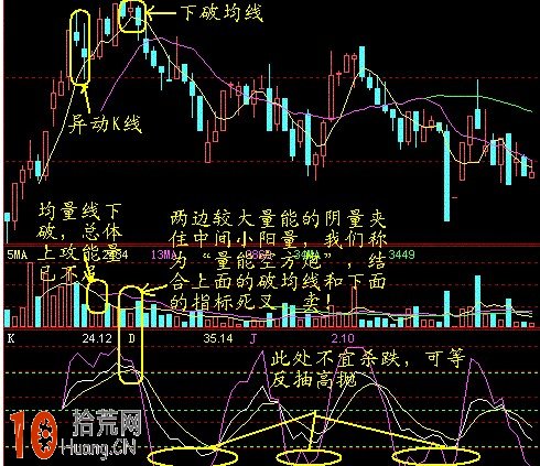 十種異動K線圖解,拾荒網