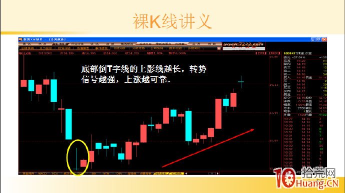 裸K線技術系統課程.40：單根看漲K線之底部倒T字線（圖解）,拾荒網