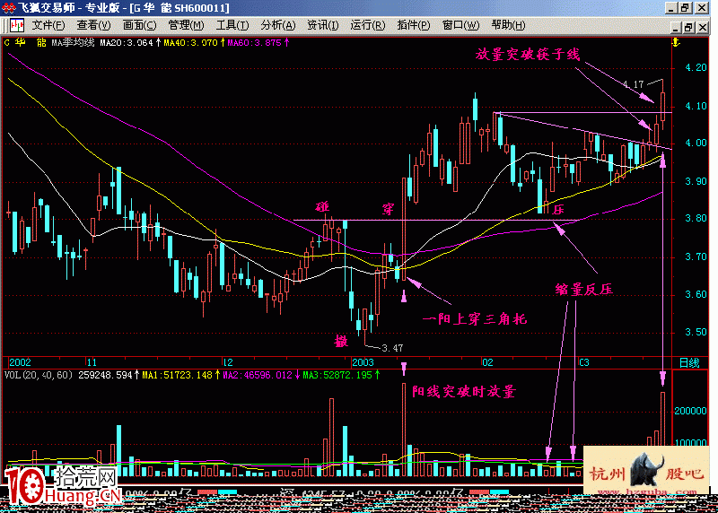 圖解一陽上穿三角托出水芙蓉形態的買股技巧 圖解一陽上穿三角托出水芙蓉形態的買股技巧,拾荒網