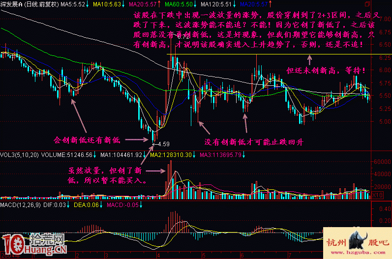 實戰圖解如何判斷股票會不會創新低 實戰圖解如何判斷股票會不會創新低,拾荒網