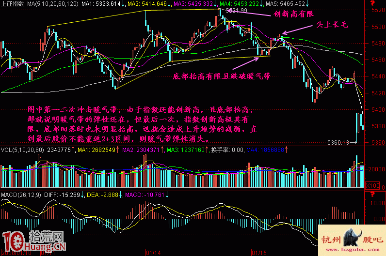 圖解超短線賣股系統：5分鐘K線圖分析,拾荒網