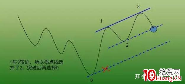 價值千金的交易系統——趨勢交易法(三):通道線(圖解) 價值千金的交易系統——趨勢交易法(三):通道線(圖解),拾荒網
