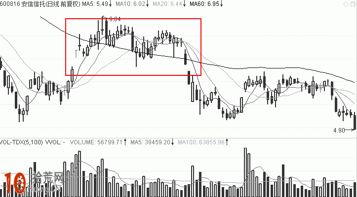 圖解如何畫趨勢線：頂部島形反轉的炒股技巧,拾荒網