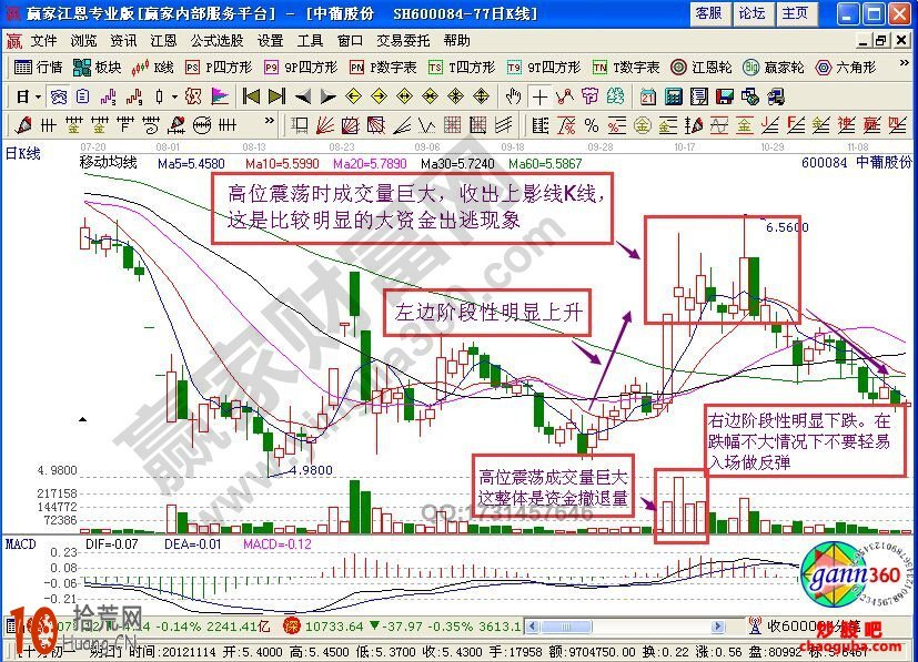 投資者搶反彈要避開的形態是什麼樣（附圖）,拾荒網