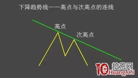 股評師K線形態技術分析常用到的畫線工具(圖解) 股評師K線形態技術分析常用到的畫線工具(圖解),拾荒網