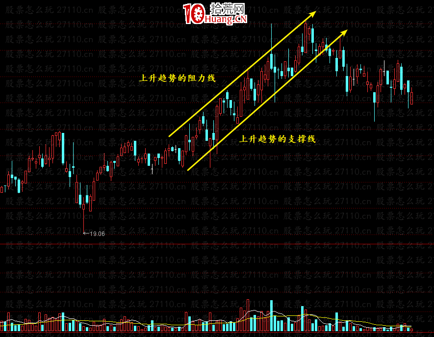 如何運用趨勢線確定買賣點？（圖解）,拾荒網