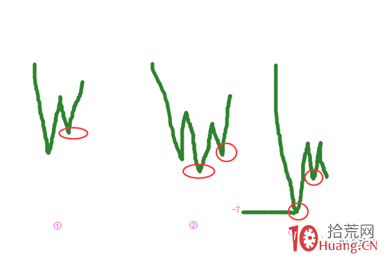 趨勢股波段操作做T的買賣技巧(圖解) 趨勢股波段操作做T的買賣技巧(圖解),拾荒網