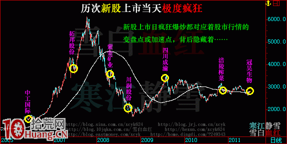 新股上市暴漲，如何邊炒新邊回避風險（圖解）,拾荒網