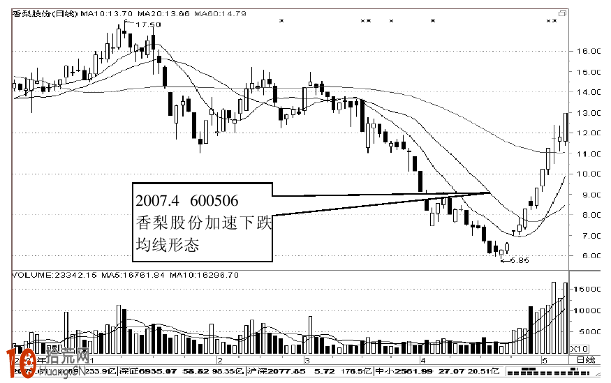 加速下跌型均線形態看盤技巧圖解,拾荒網