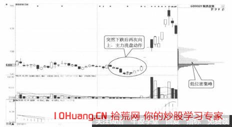 低位密集峰的反復出現時的炒股技巧（圖解）,拾荒網