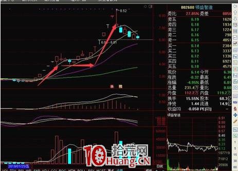 強勢股的第二波要如何做(圖解) 強勢股的第二波要如何做(圖解),拾荒網