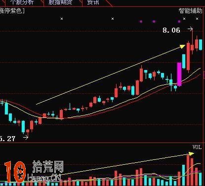 成交量戰法圖解：6張圖看懂成交量的炒股精髓,拾荒網