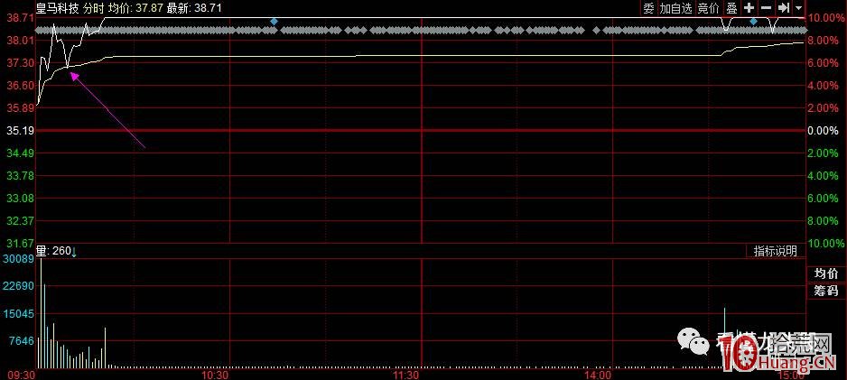 超短高手日內做T技術之如何買在分時低點 深度教程(圖解) 超短高手日內做T技術之如何買在分時低點 深度教程(圖解),拾荒網