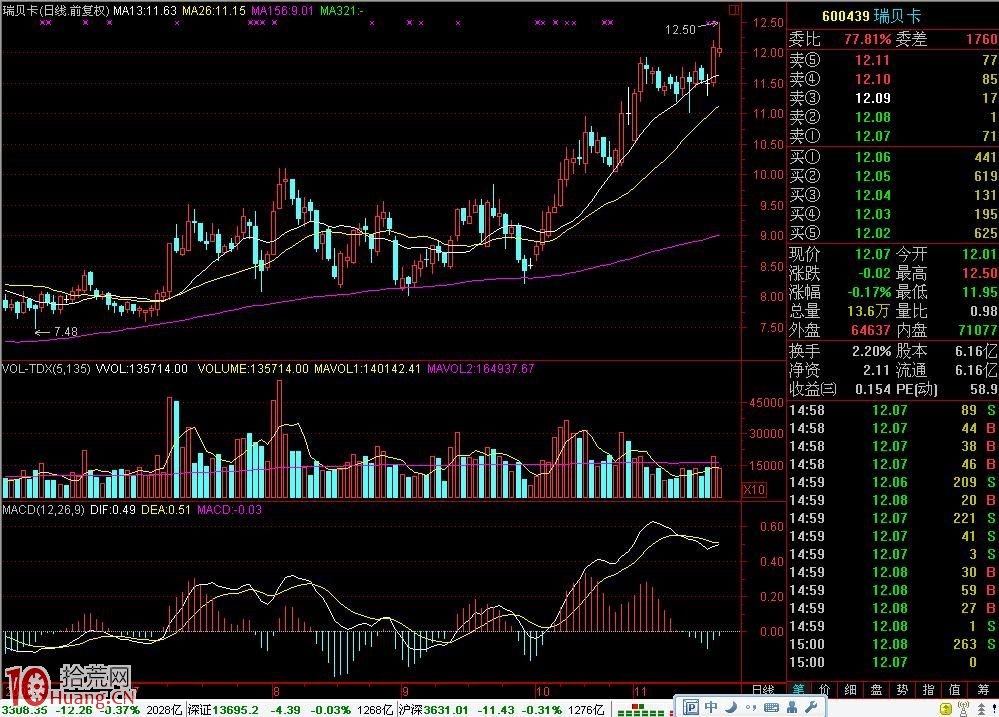 圖解創新高的放量買入法如何操作,拾荒網