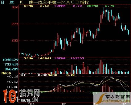 常見底部K線組合形態看盤技巧圖解 常見底部K線組合形態看盤技巧圖解,拾荒網