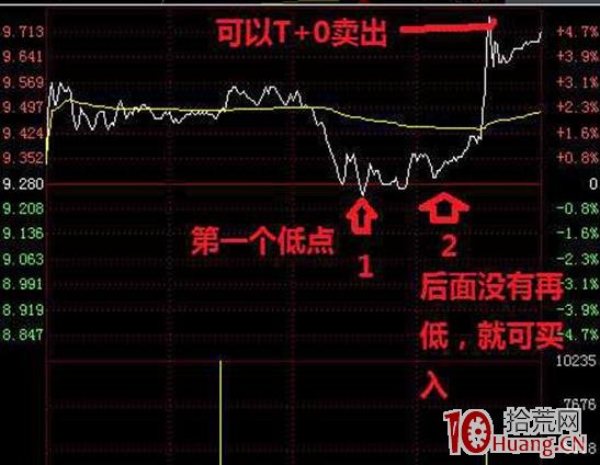 盤中分時做T技術 深度教程（圖解）,拾荒網