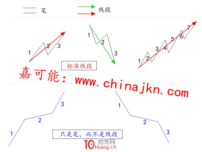 纏論入門教程4:《纏論標準單位:線段》(圖解) 纏論入門教程4:《纏論標準單位:線段》(圖解),拾荒網