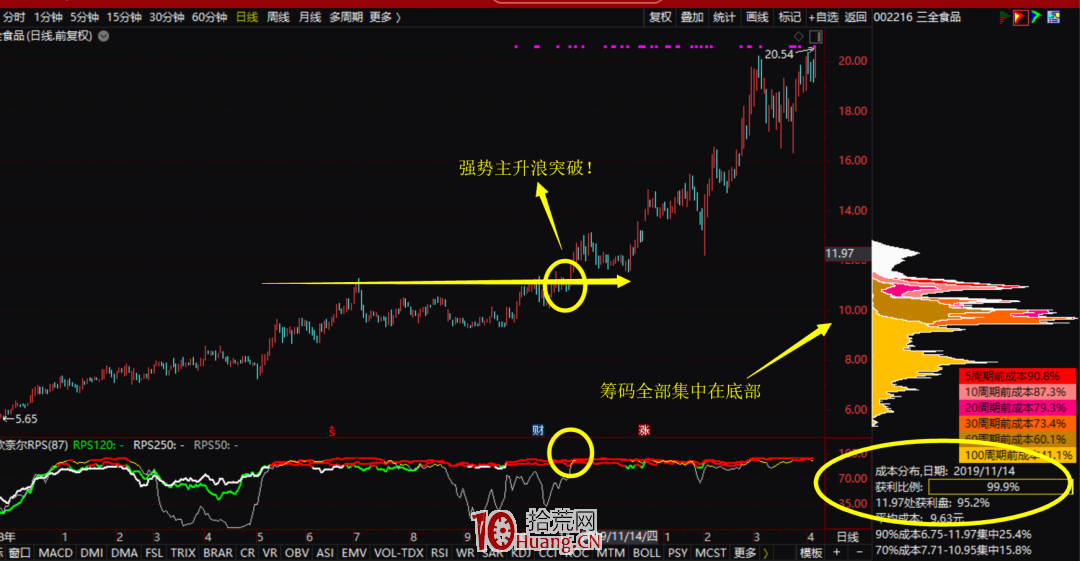 牛股啟動前都有什麼樣的特征呢?附頂級籌碼公式(圖解) 牛股啟動前都有什麼樣的特征呢?附頂級籌碼公式(圖解),拾荒網