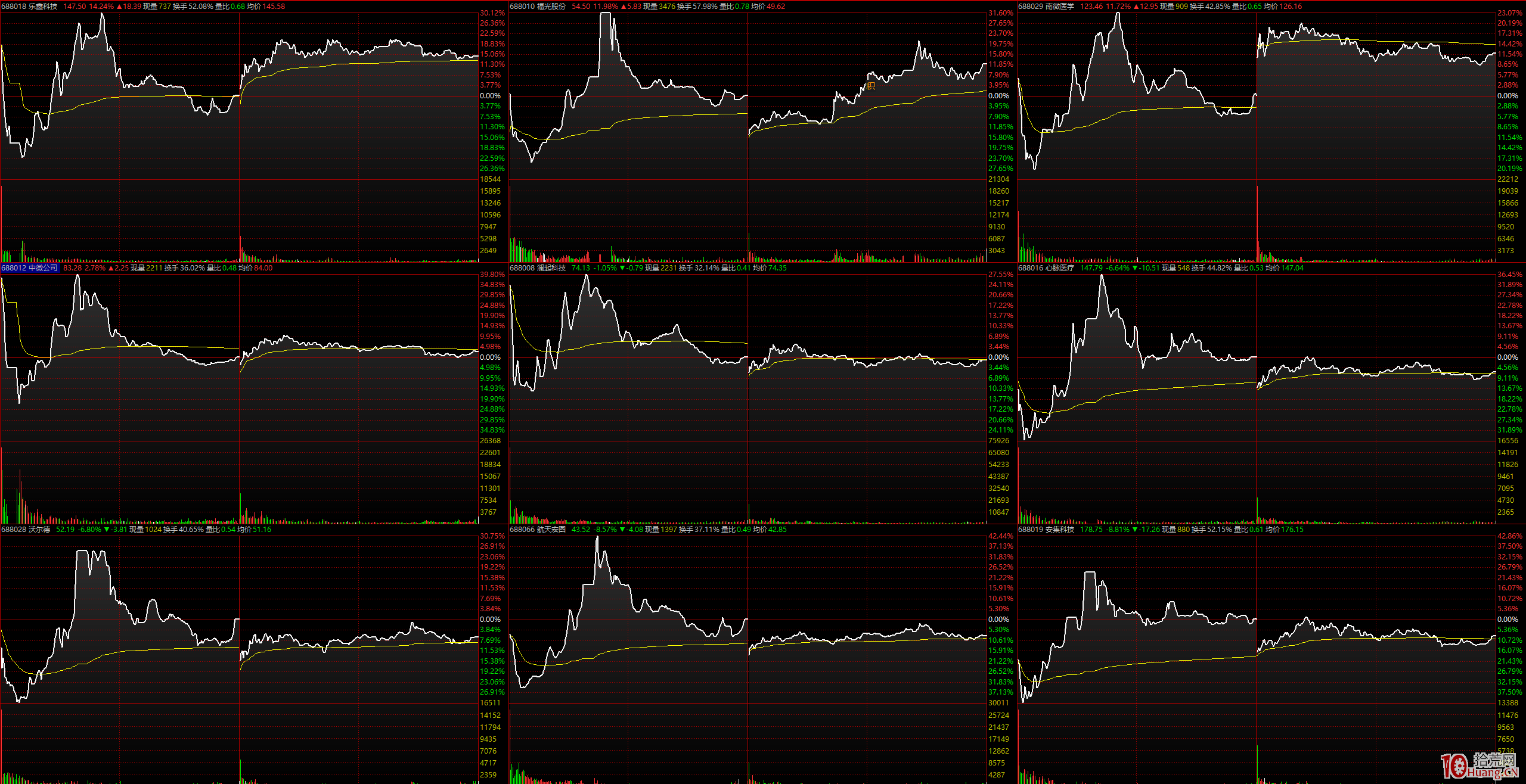 從科創板首批25隻新股2天的交易情況看,上市首日即為最高價 從科創板首批25隻新股2天的交易情況看,上市首日即為最高價,拾荒網