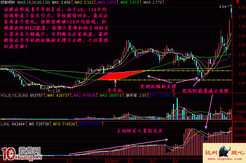 圖解什麼是半年托底部確認買股形態,拾荒網