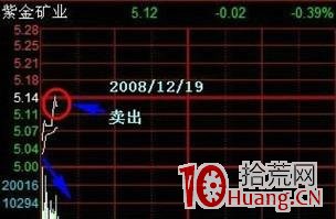 短線王的11種T+0操作技巧:希望對大傢有幫助!(圖解) 短線王的11種T+0操作技巧:希望對大傢有幫助!(圖解),拾荒網