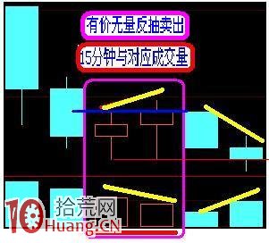 日內T+0交易15分鐘和5分鐘K線買賣原則（圖解）,拾荒網